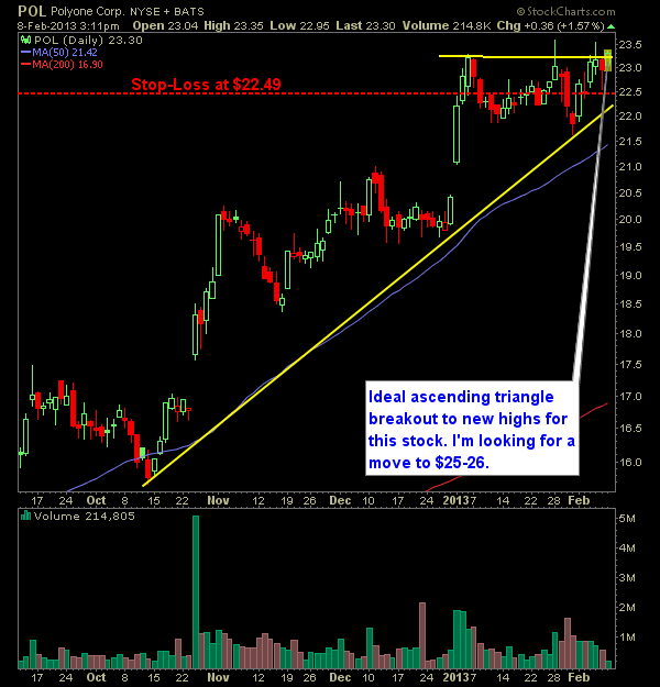 Polyone corp swing trade long out of ascending triangle POL