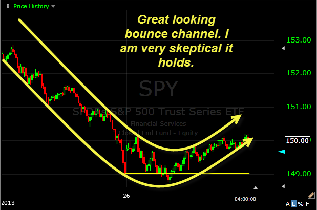 SPY Bounce Channel pattern