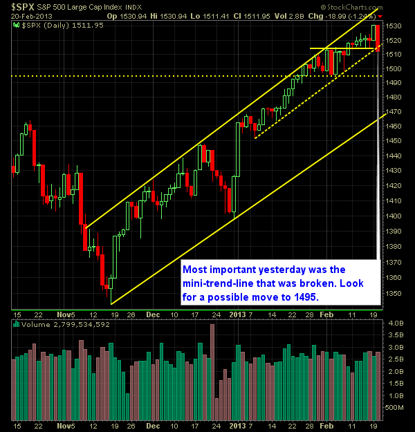 S and P 500 Market Analysis 2-21-13