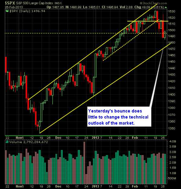 S and P 500 Market Analysis 2-27-13