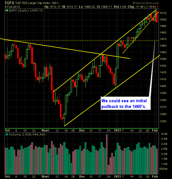 S and P 500 Market Analysis 2-5-13