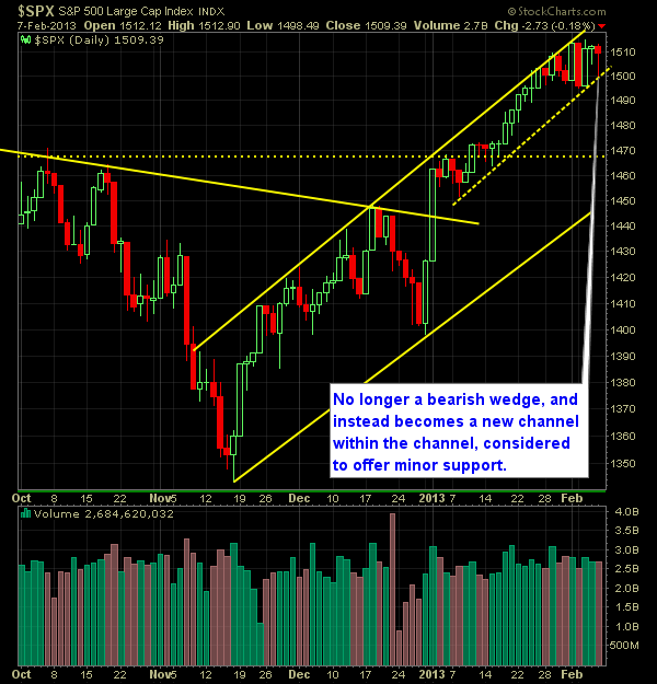 S and P 500 Market Analysis 2-8-13