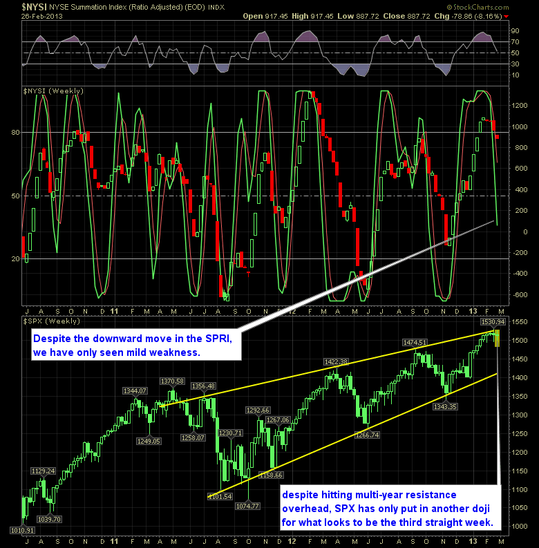 SharePlanner Reversal Indicator 2-27-13