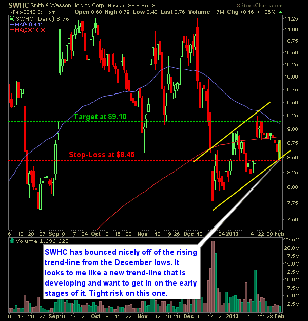 Smith and Wesson Swing Trade setup