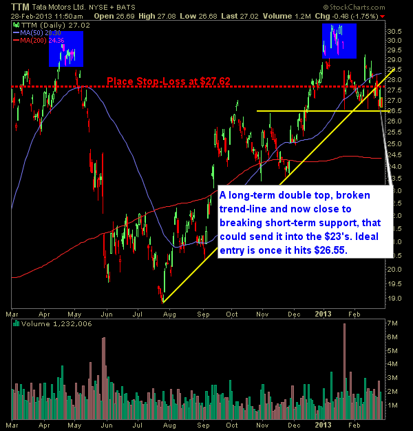 Tata Motors Swing Trade short double top