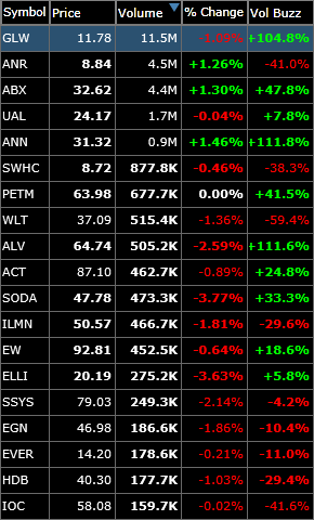 short watch-list for swing-trading