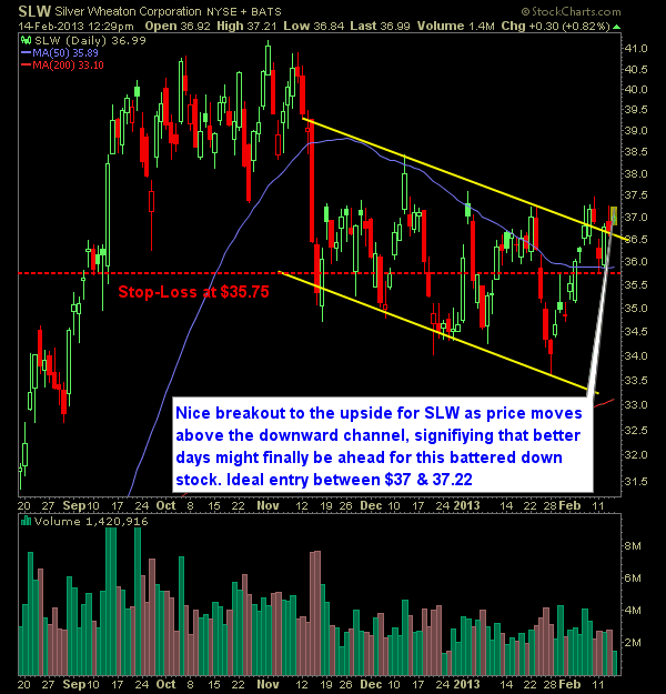 silver wheaton corp SLW long setup swing trade