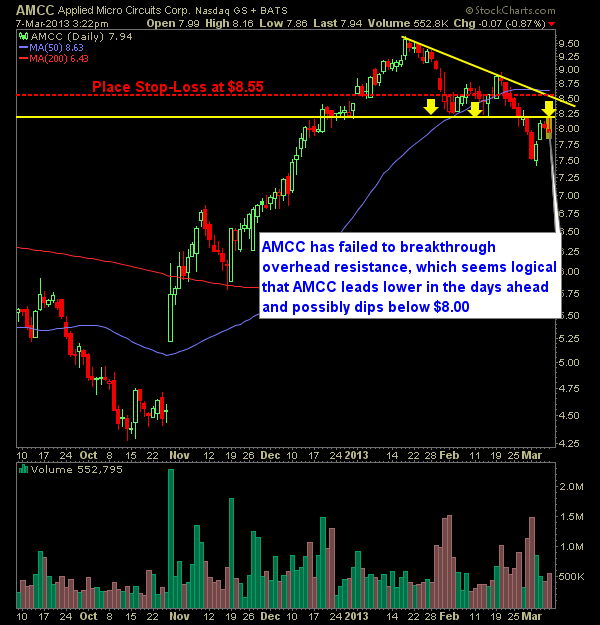 Applied Micro Circuits AMCC swing trade short setup