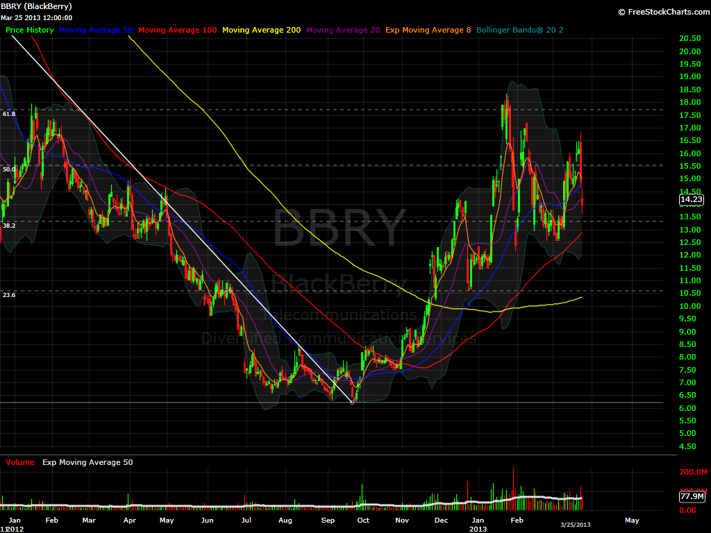 BBRY daily