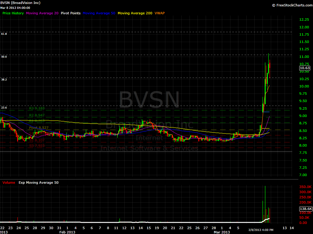 BVSN Hourly