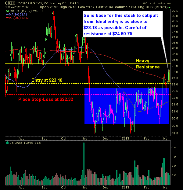 Carrizo Oil and Gas CRZO breakout of long-term base swing-trade