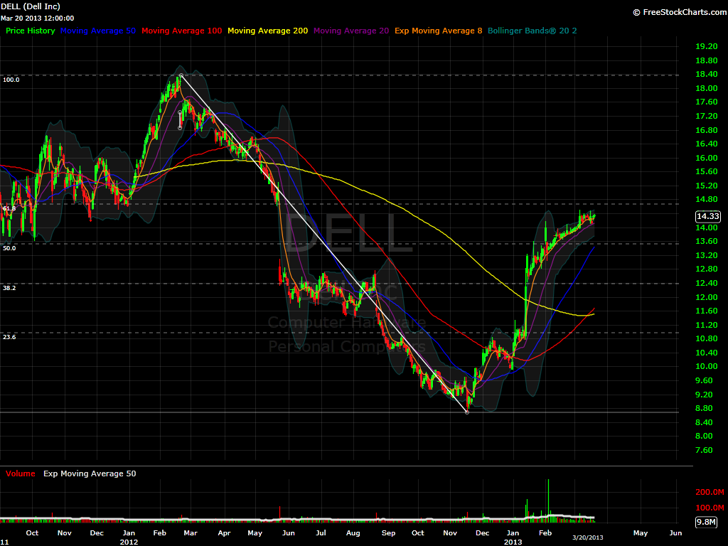 DELL Daily