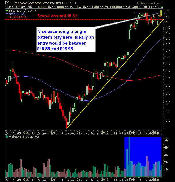 Freescale Semiconductors FSL swing trade long