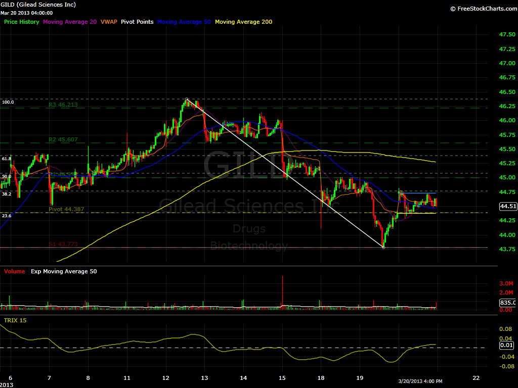 GILD 15 min