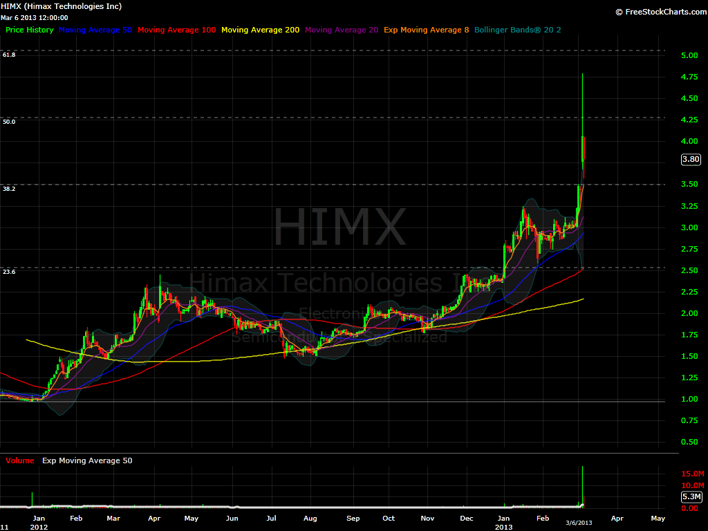 HIMX daily
