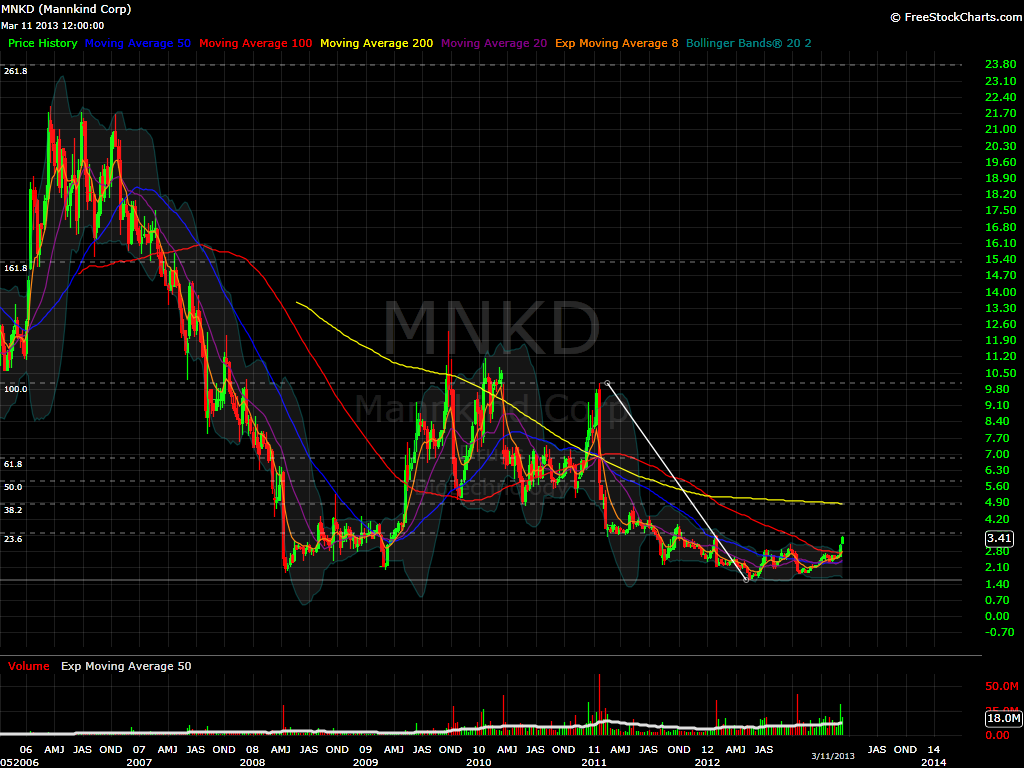 MNKD Weekly