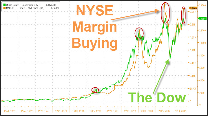 NYSE Margin Buying