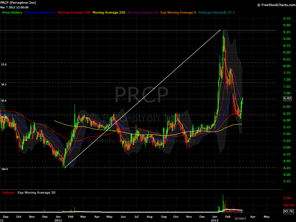 PRCP daily
