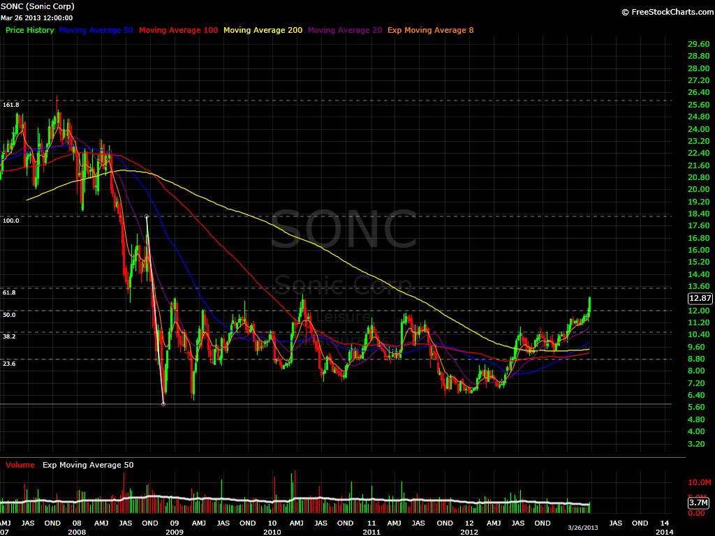 SONC Weekly