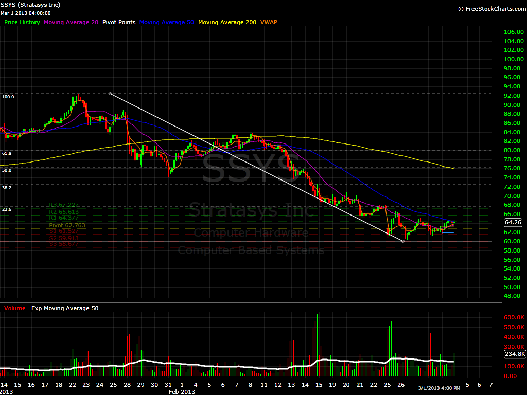 SSYS Hourly