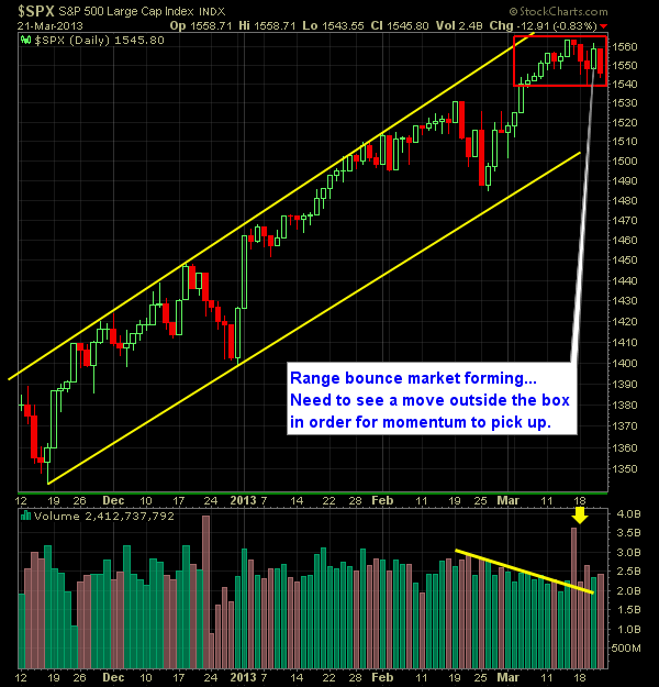 S and P 500 Market Analysis 3-22-13