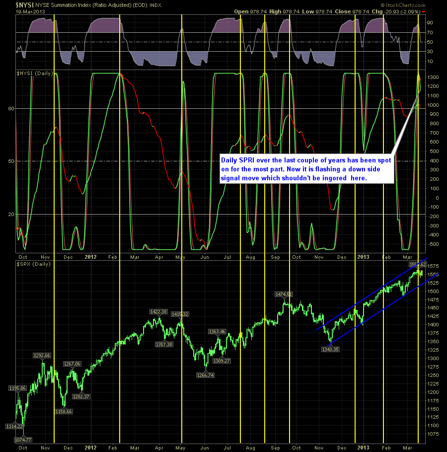 SharePlanner Reversal Indicator 3-20-13