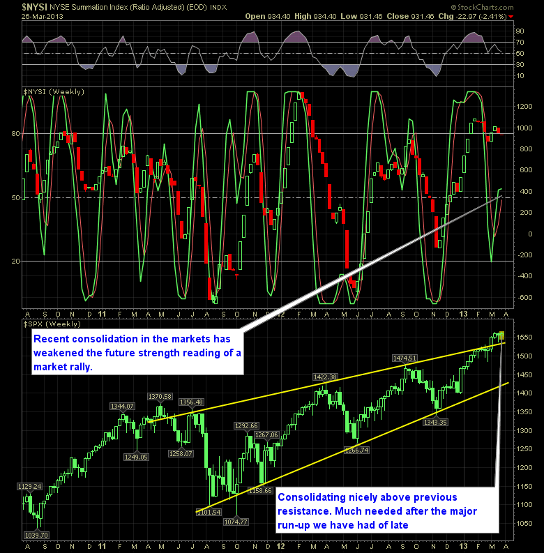 SharePlanner Reversal Indicator 3-27-13