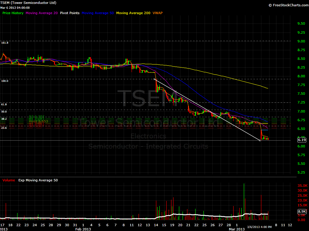 TSEM Hourly