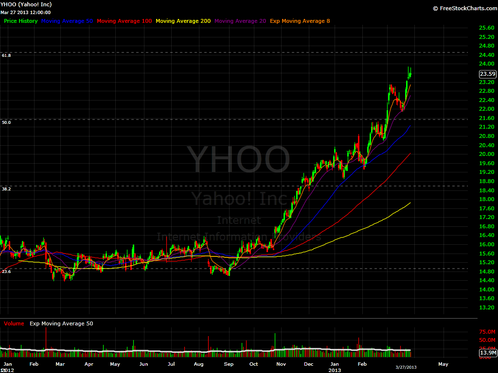 YHOO Daily