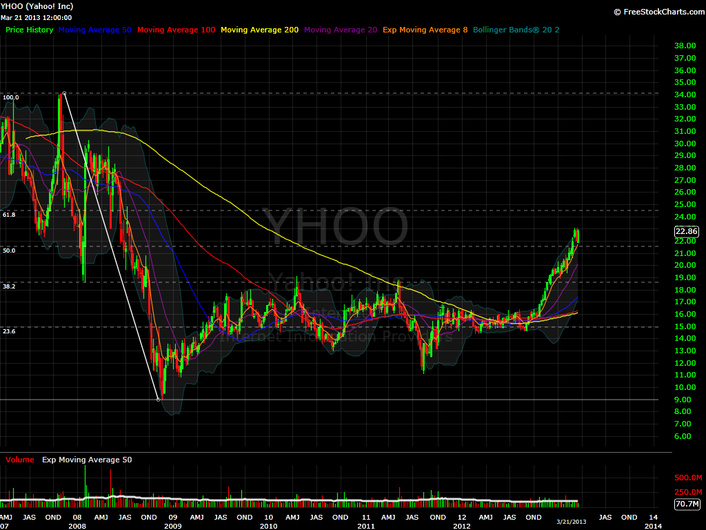 YHOO Weekly