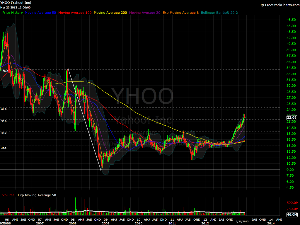 YHOO daily