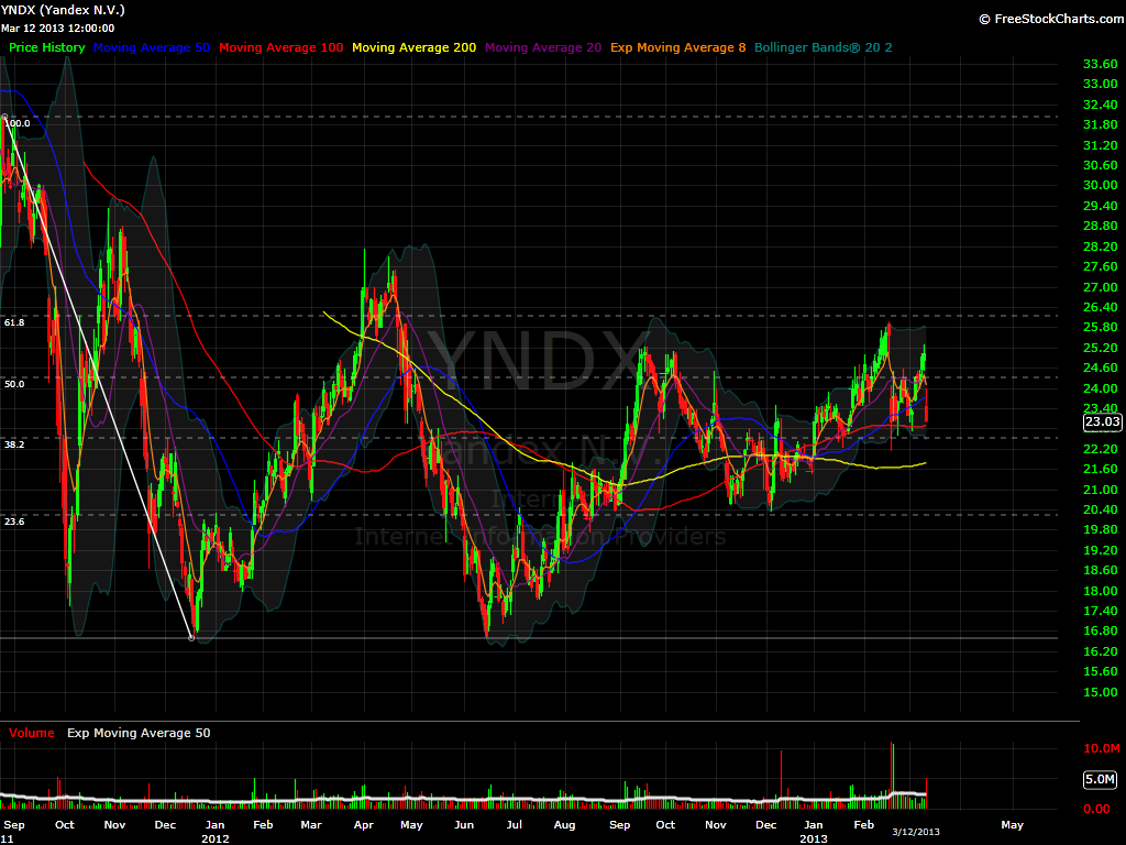 YNDX Daily