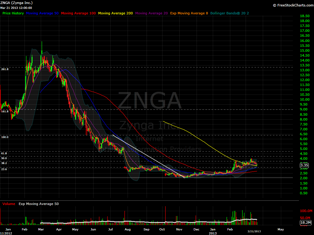 ZNGA Daily