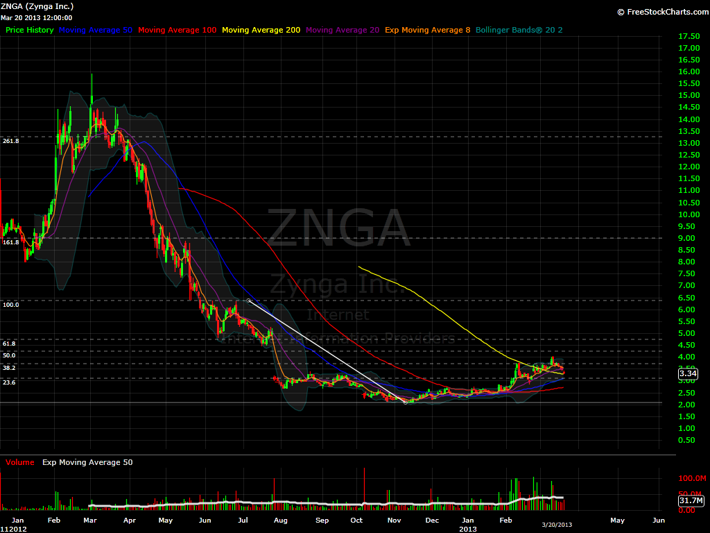 ZNGA Daily