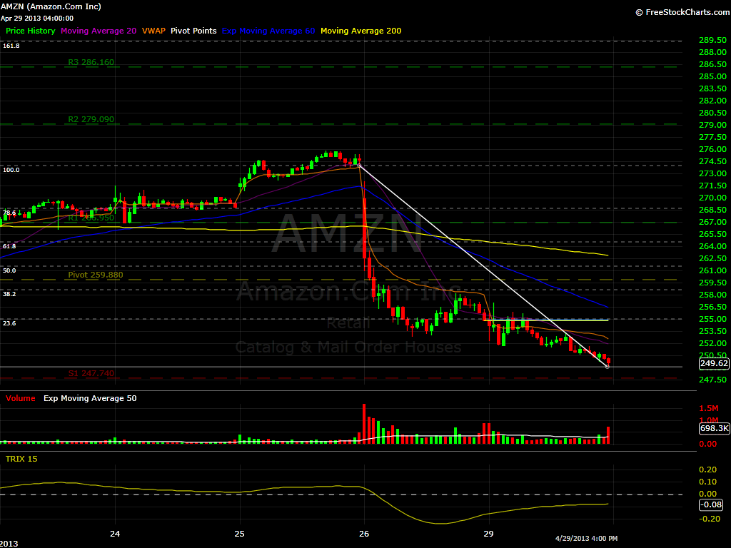 AMZN 15 min