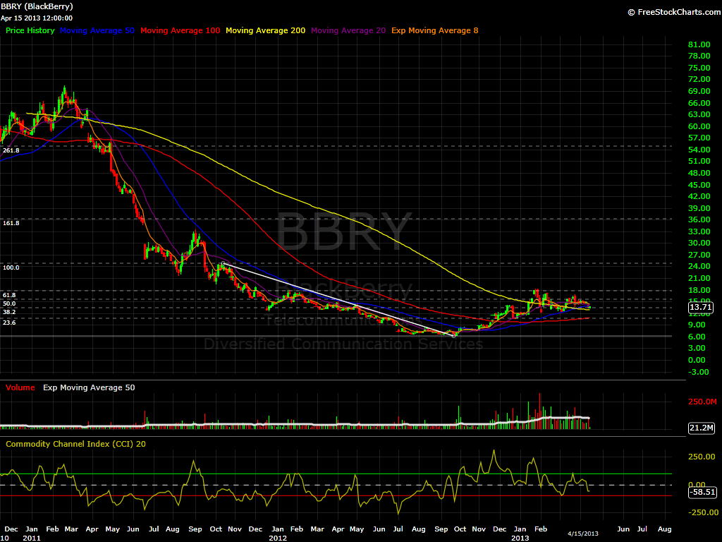 BBRY 2 Day