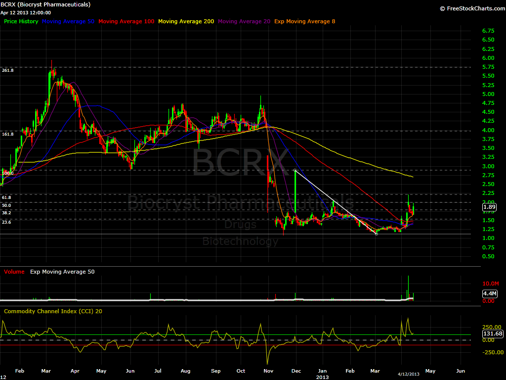 BCRX Daily