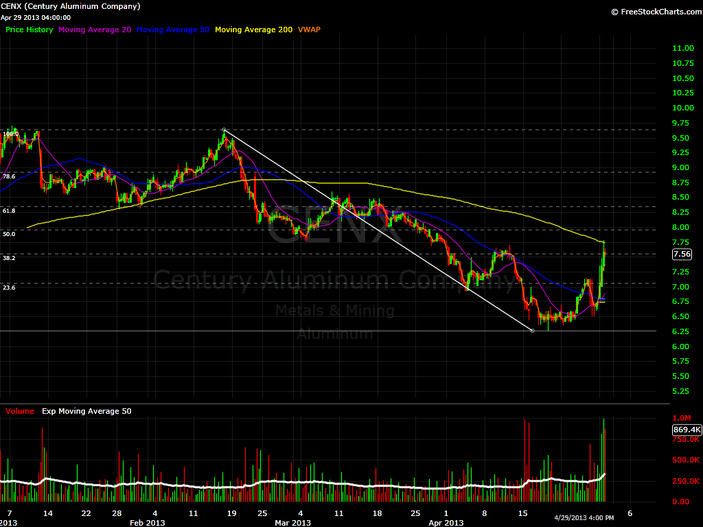 CENX 2 Hour