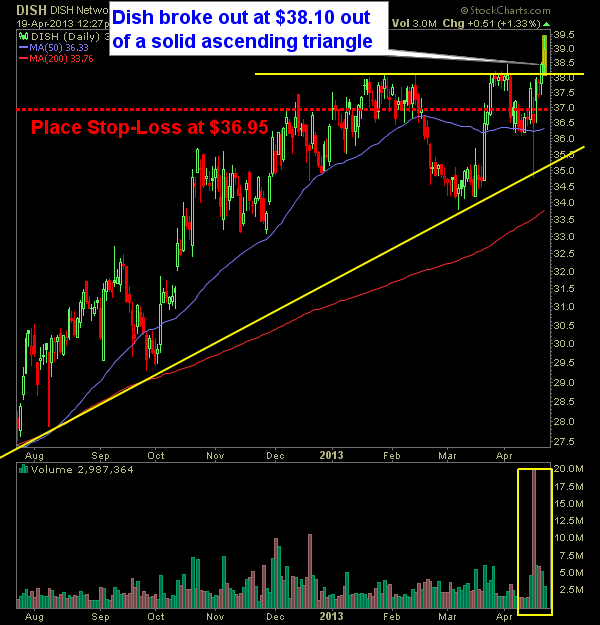 Dish Network DISH swing trade long part II