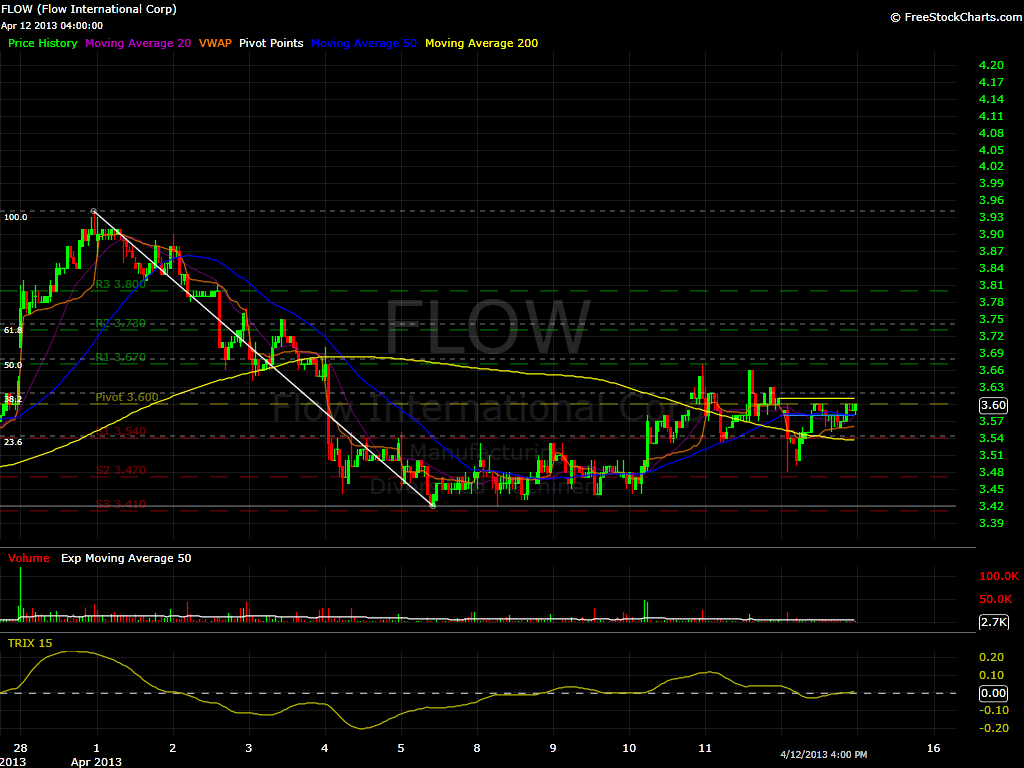 FLOW 15 min