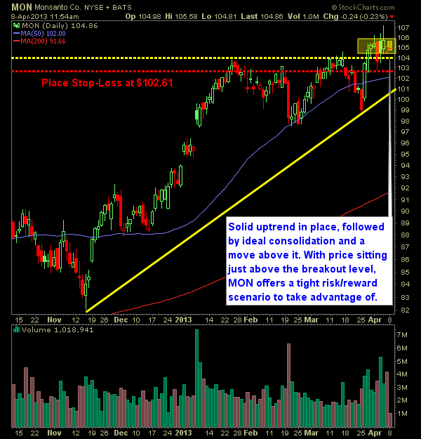 Monsanto MON swing trade long