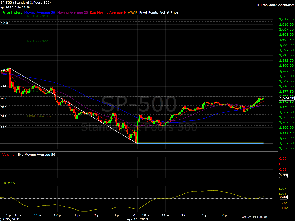 SPX 5 min