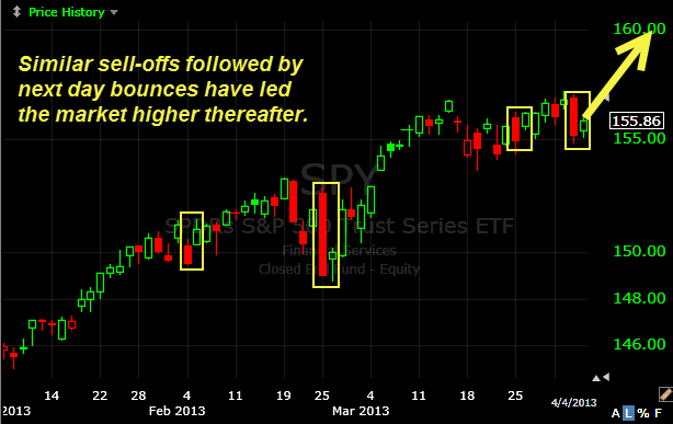 SPY poised to move higher