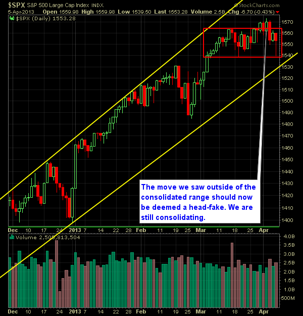 SP 500 Market Analysis 4-08-13