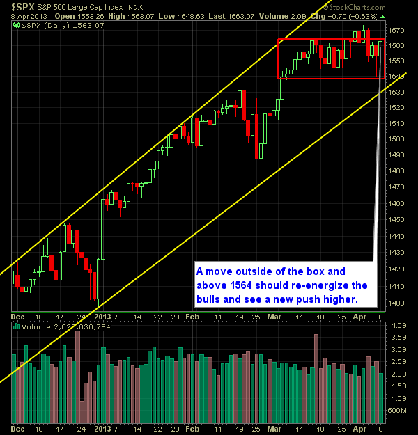 SP 500 Market Analysis 4-09-13