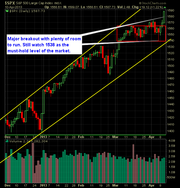 SP 500 Market Analysis 4-11-13