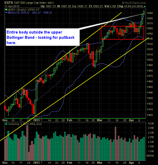SP 500 Market Analysis 4-12-13