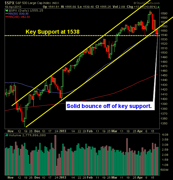 SP 500 Market Analysis 4-22-13