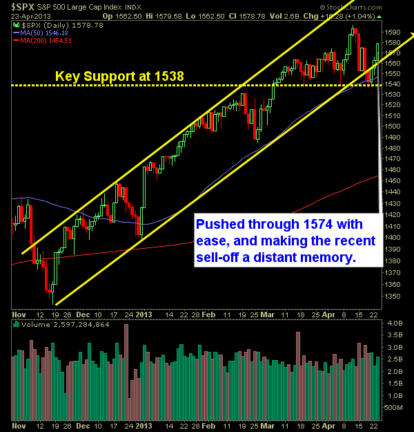 SP 500 Market Analysis 4-24-13