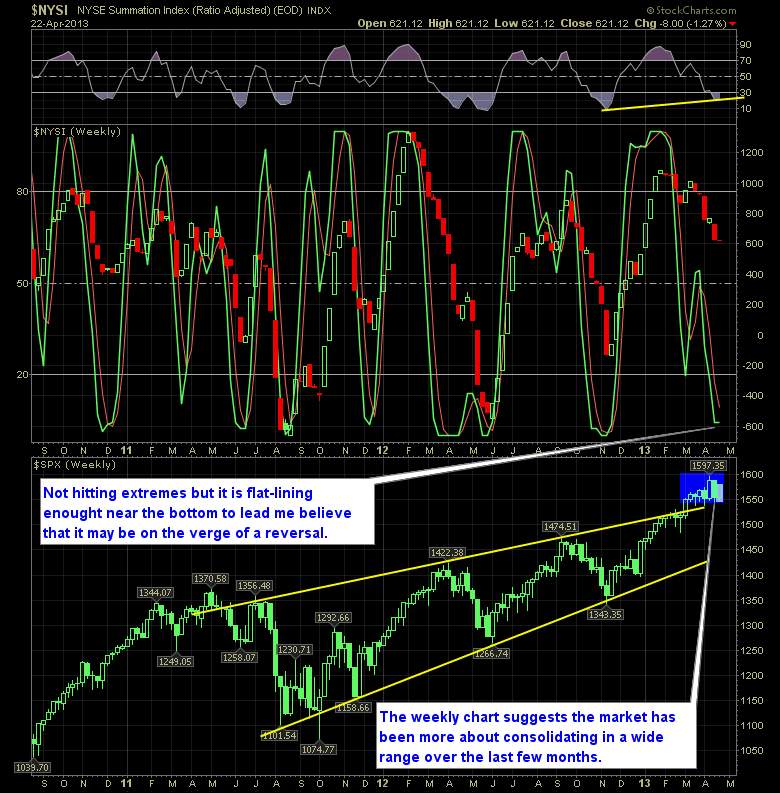 SharePlanner Reversal Indicator 4-23-13